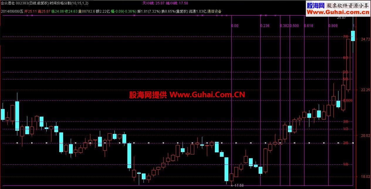 原创时间价格分割主图指标公式