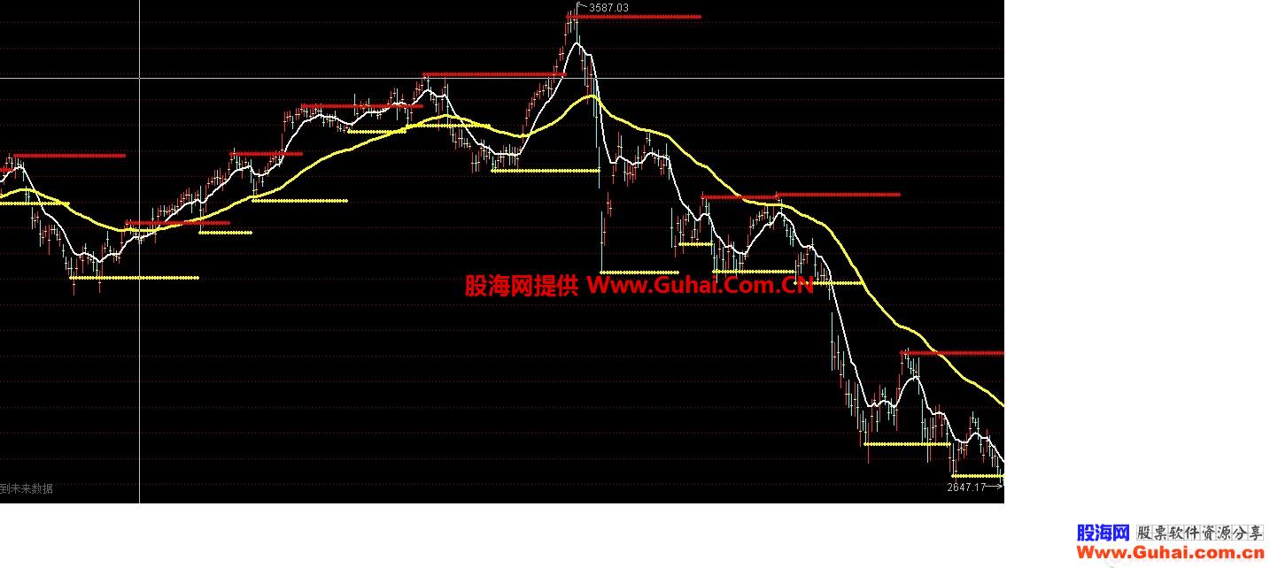 一阳乾坤线系统（指标 主图 通达信 贴图）顶底画水平线