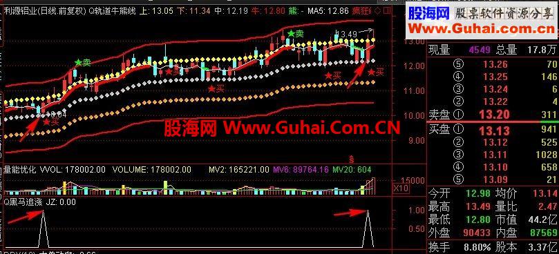 通达信两个指标公式供大家抄底追涨使用副图选股公式