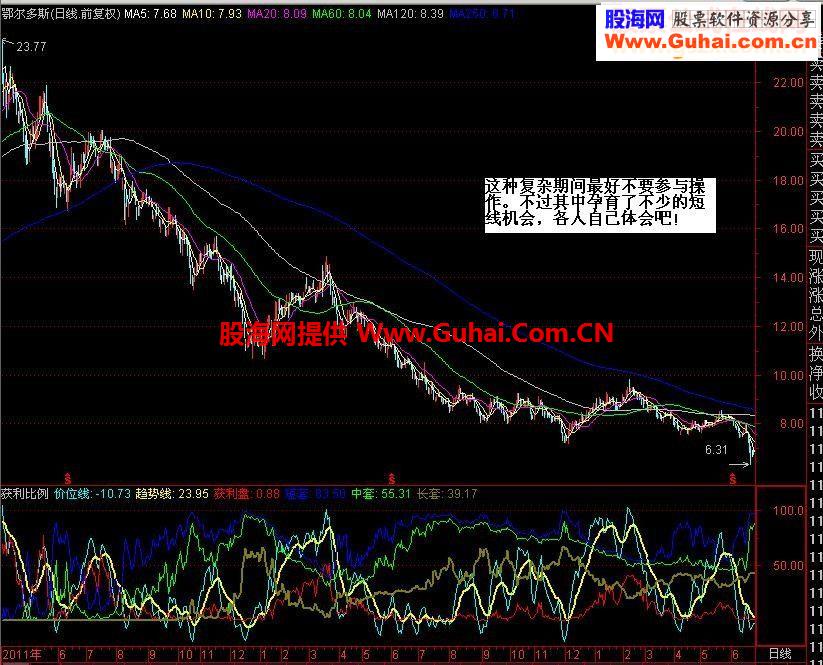 通达信分享一个可以提高成功率的指标