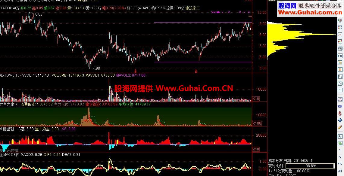 通达信移动筹码分布压力支撑线指标