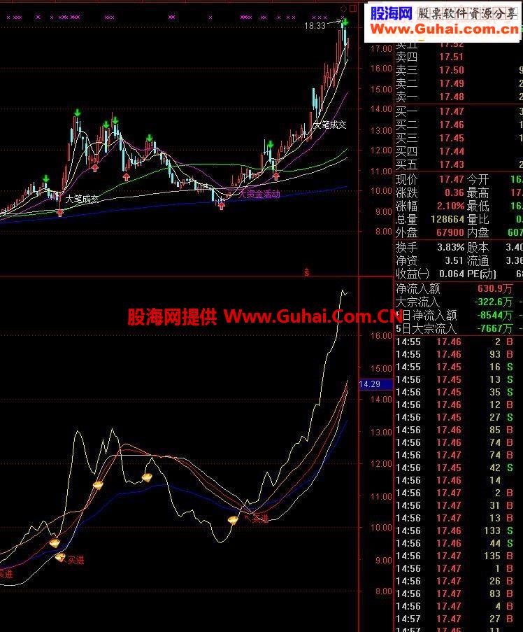 自用一个很好的“大行情”指标