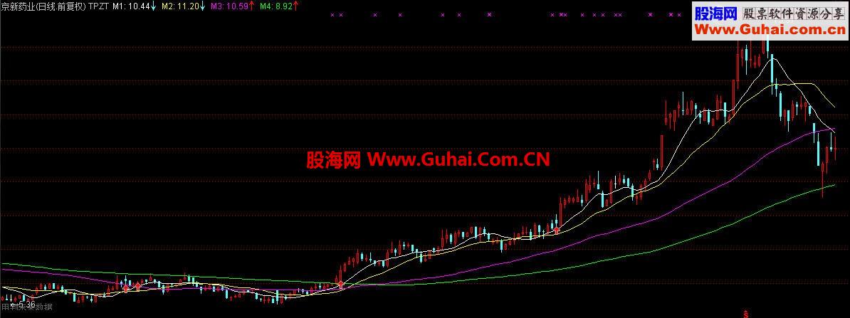 全网最好的专做突破图形的主图公式，既可以埋伏涨停，又可以抓大牛