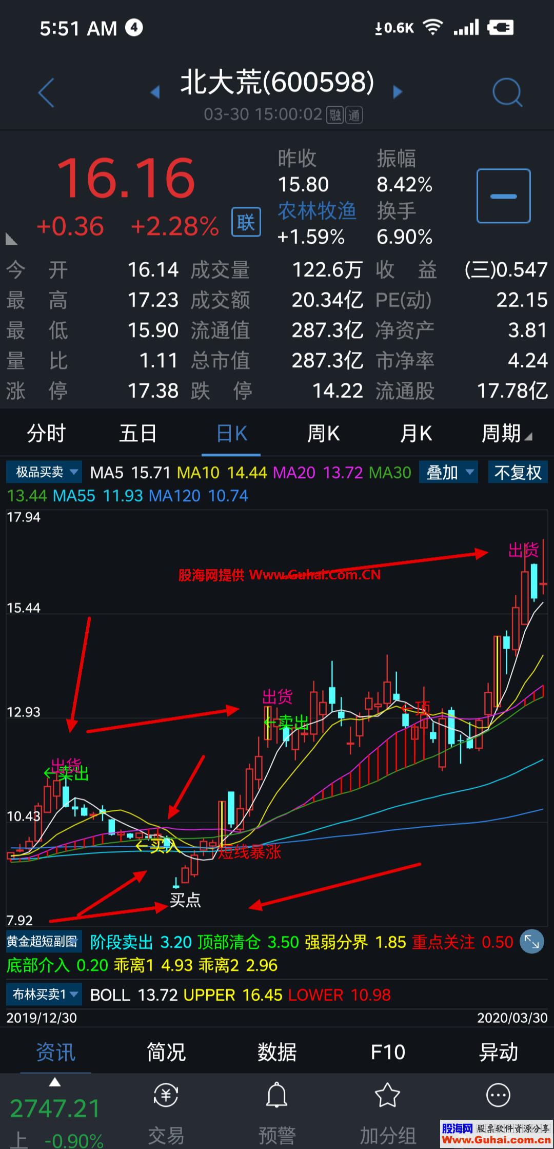 手机看盘主图（源码、主图、通达信、贴图）很有参考价值