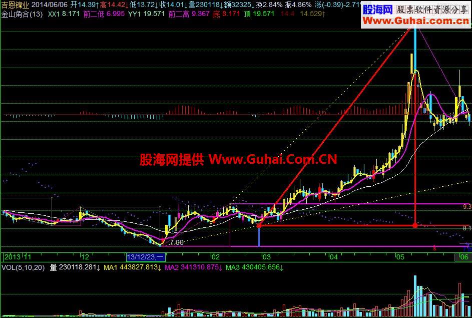 飞狐度量涨幅指标公式