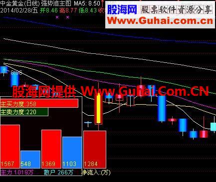 通达信强势追涨主图指标