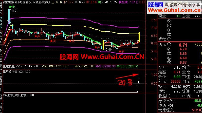 通达信黑马追涨Ⅱ（短线追涨指标) 