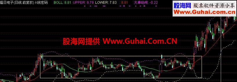 通达信矩形突破选股源码