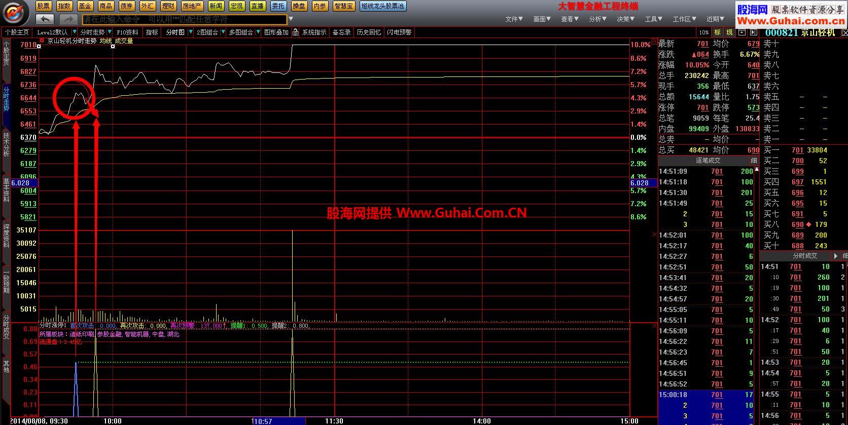 超牛分时涨停指标无未来