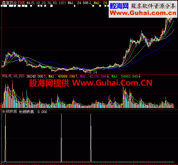 大智慧长线铁底指标{FNC,贴图,加密,无未来}