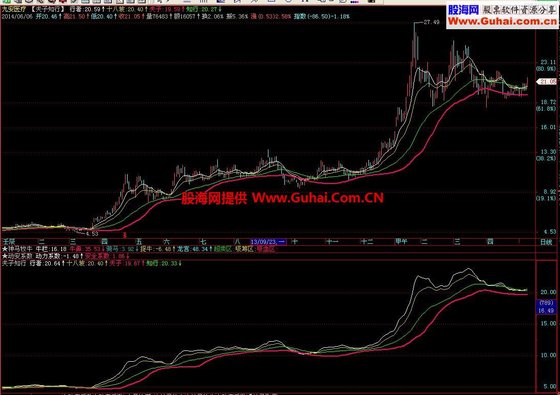 通达信夫子知行主副图源码说明