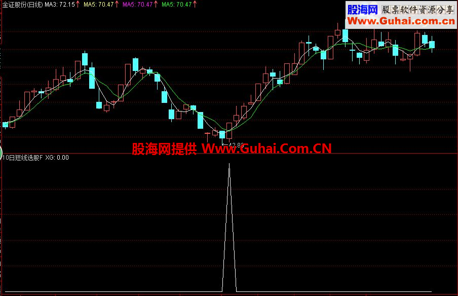 通达信超级短线选股【无未来无加密】