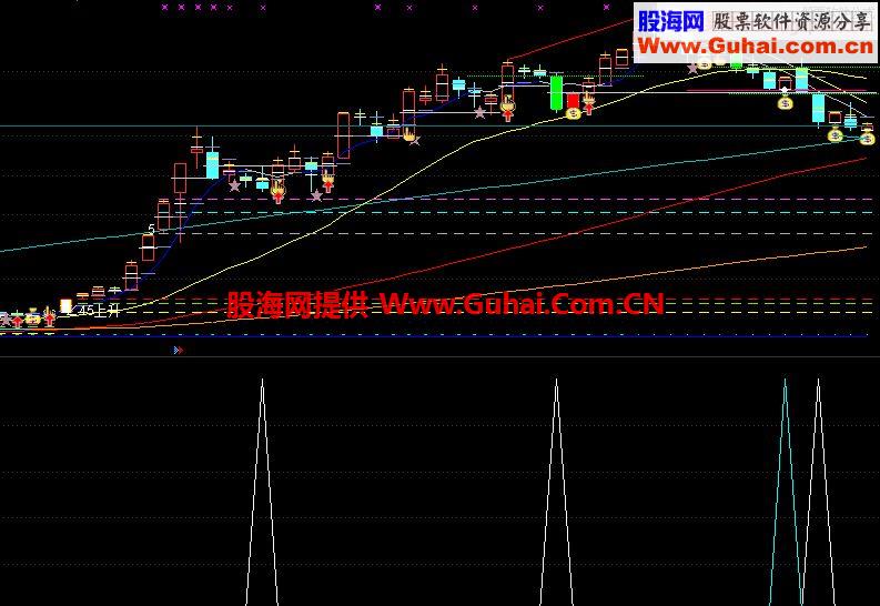 通达信实战指标——主力表现探测器