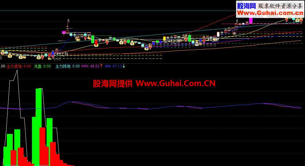 通达信实战指标——主力阵地