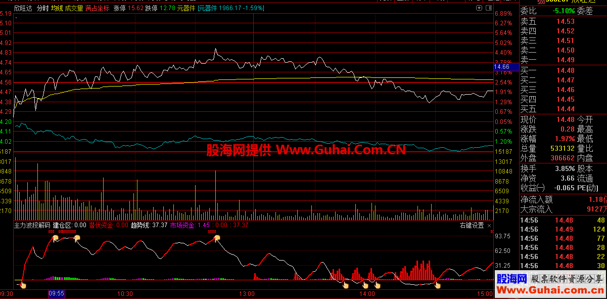 通达信主力波段解码器副图/选股指标 