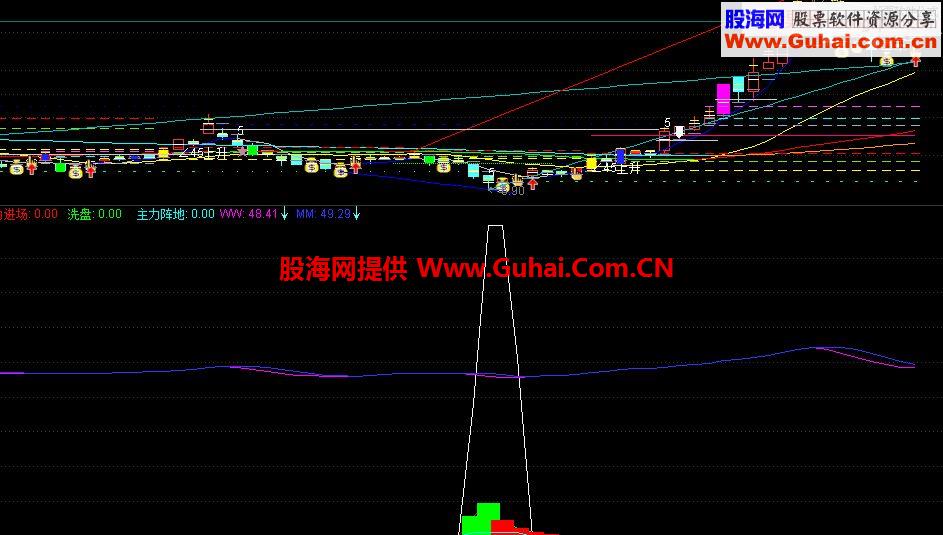 通达信实战指标——主力阵地