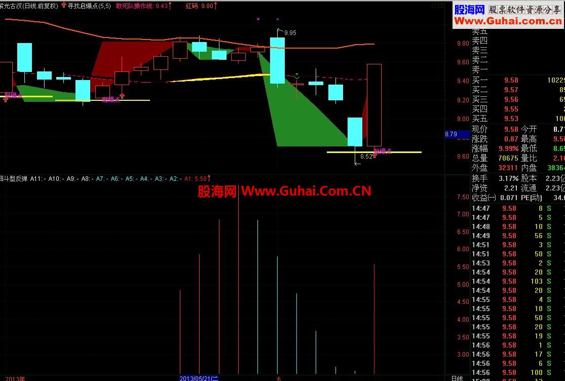 注意《烟斗形反弹》，也有丰厚的利润（有图有代码）
