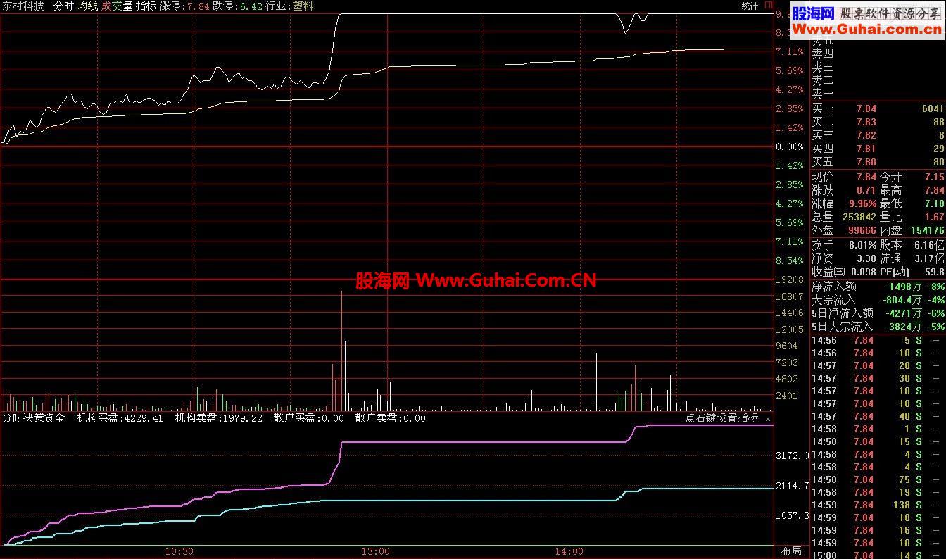 通达信分时决策资金指标公式
