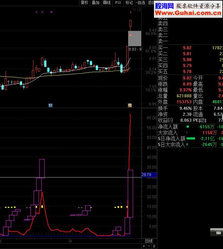 通达信短线王副图指标贴图