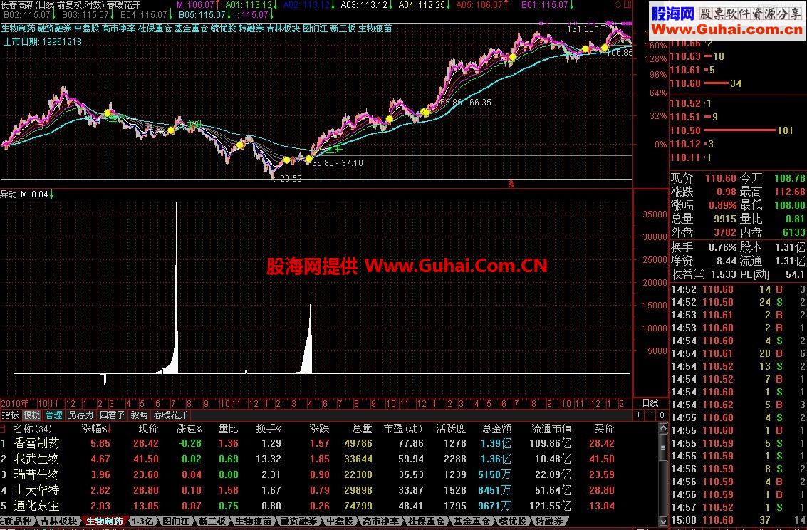 异动（通用源码，副图，固定日线）