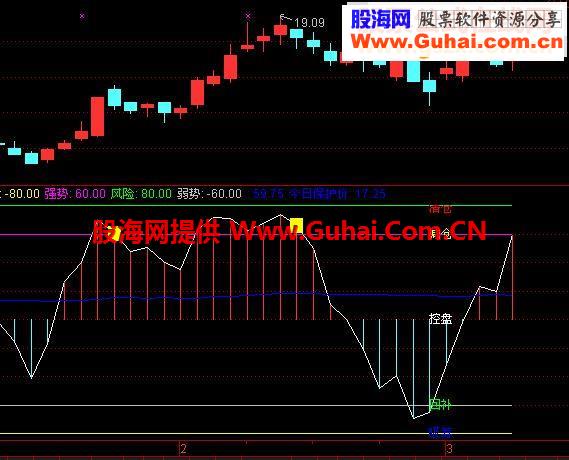 通达信一个指标让你心里有数指标公式