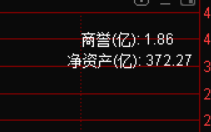 在通达信主图或分时图指标上显示“净资产和商誉”的方法