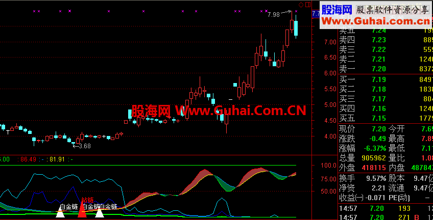 极具实战意义的操作指标，远离亏损一大步。