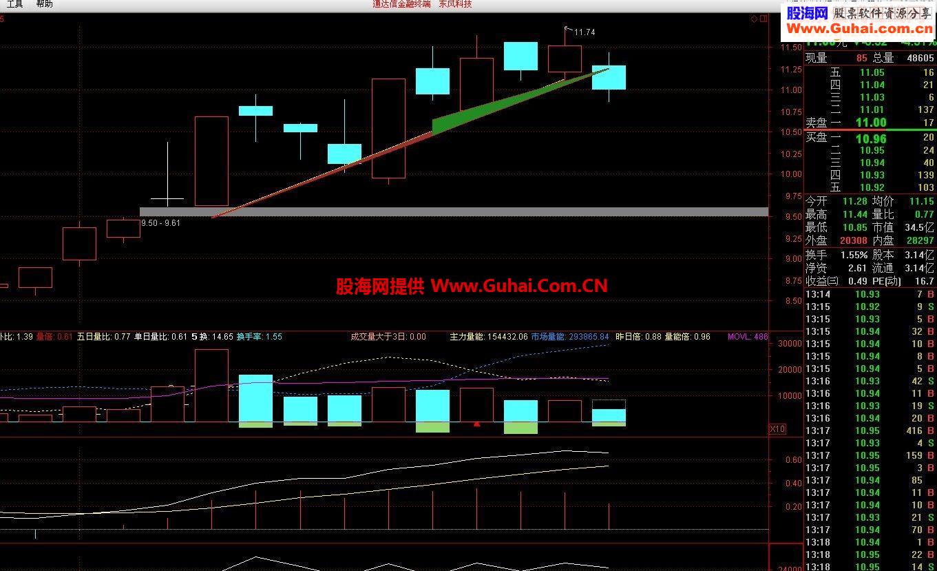 机构没有公开过的指标 第一时间发现变盘点 趋势罗盘