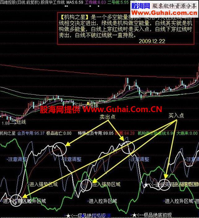 观察顶底还的是【机构之星】，与主力共进退