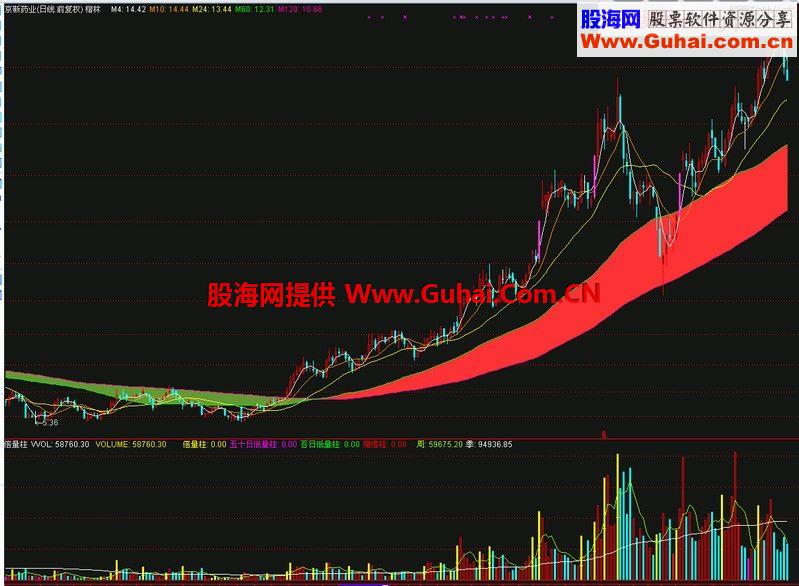 大名鼎鼎的唐能通短线是银 冷暖气带主图指标