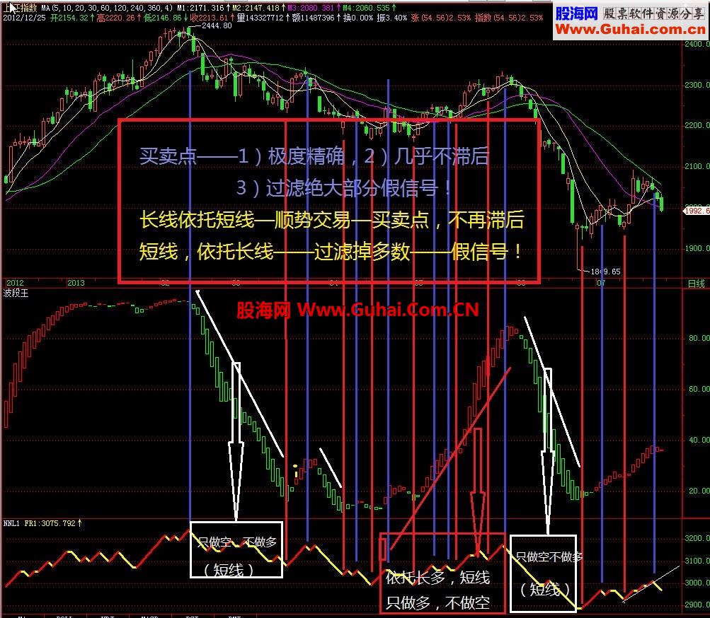 横空出世，独创精确操盘指标，全面超越操盘手，再爆超准的精华 ——已改成通达信版