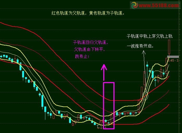 简单双轨道，父子同心，其利断金---寻底，找起爆点，皆是利器（主图，无未来，源码）