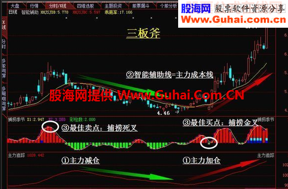 航海家全套指标（捕捞季节、主力追踪、智能辅助线、水手突破等)