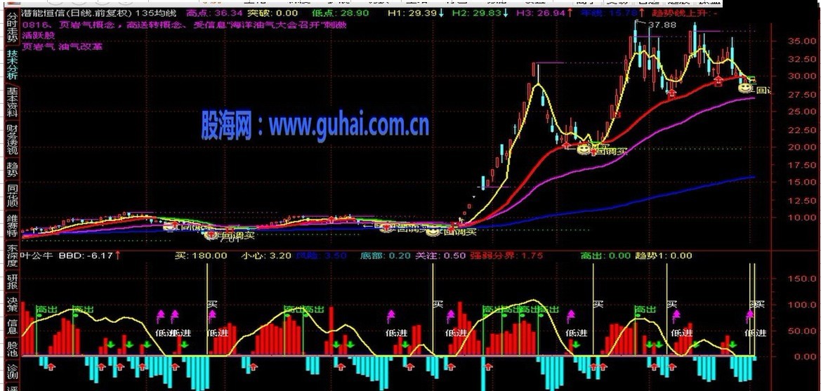 通达信叶公龙源码副图