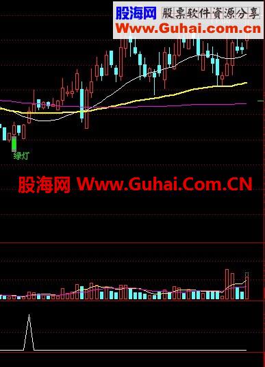 通达信买入选股指标 无未来，不加密。