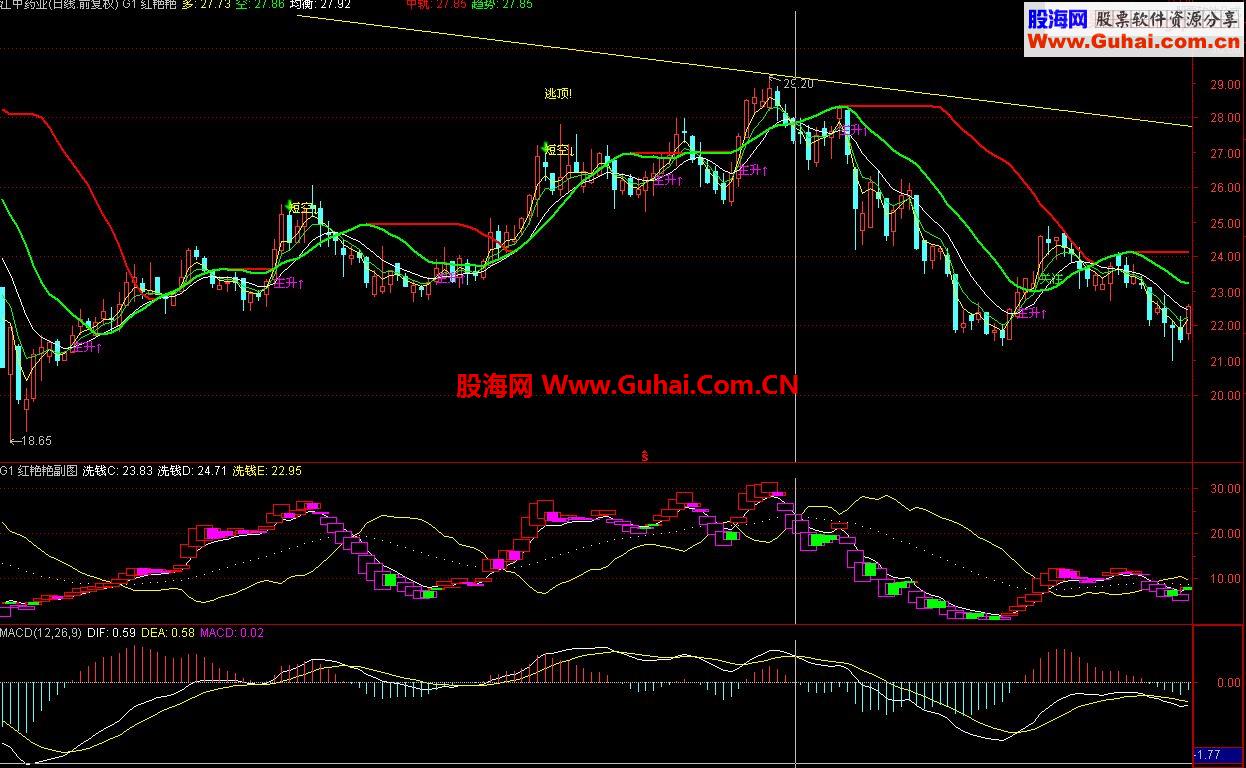 通达信传说中8000大洋的 红艳艳 主副图指标