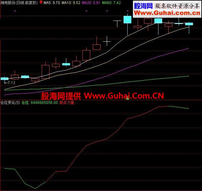 通达信简单实用的一条线公式——仓位变化