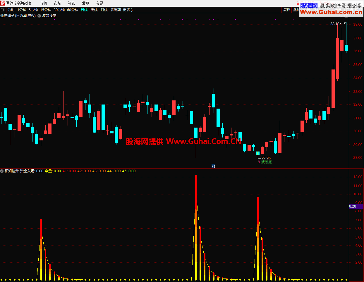 预知拉升（指标 副图 通达信）