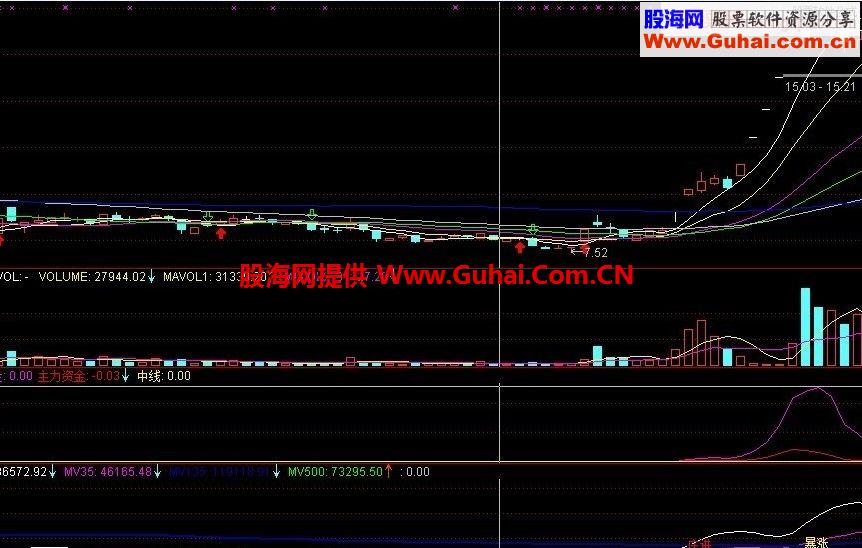 牛牛牛 跟着走 2年买车又买房 主力资金和量能的完美结合