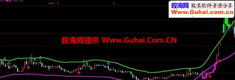 波段抓牛 简单大波段 紧抓大牛股