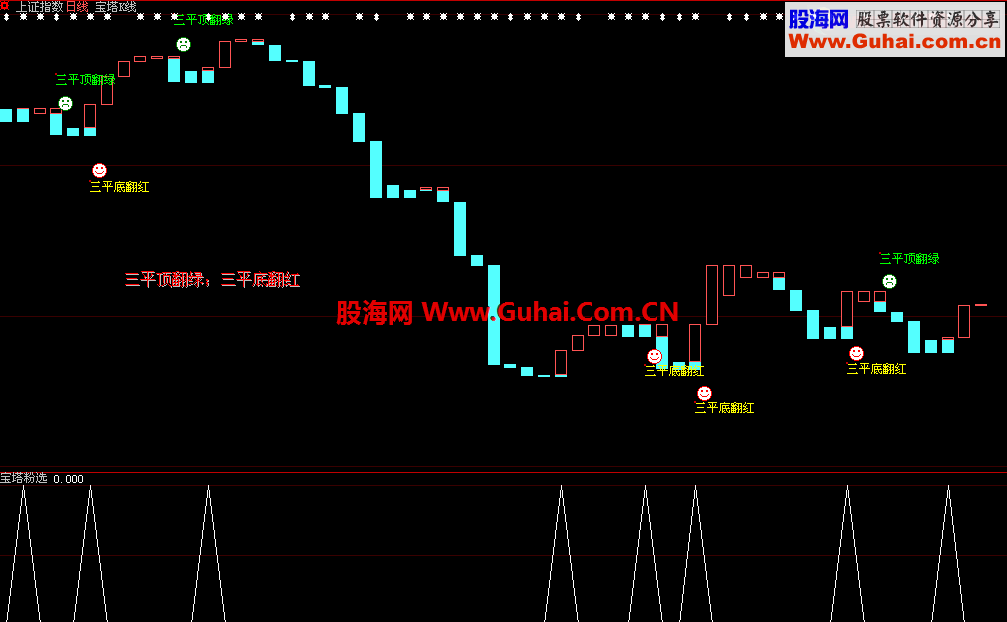通达信短线利器——三平底选股