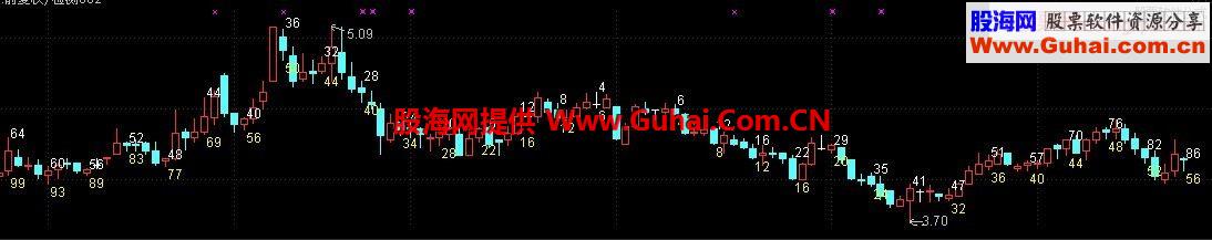 通达信自然日和交易日对称天数玄机