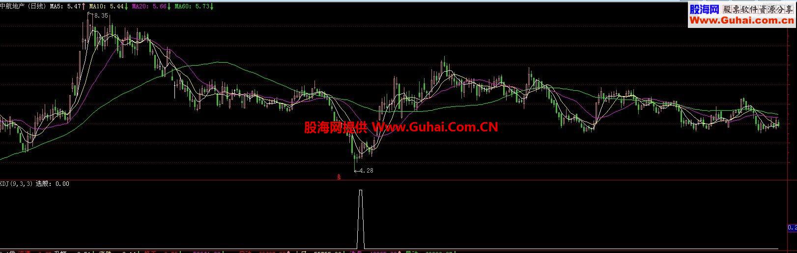 成功率很高的好指标