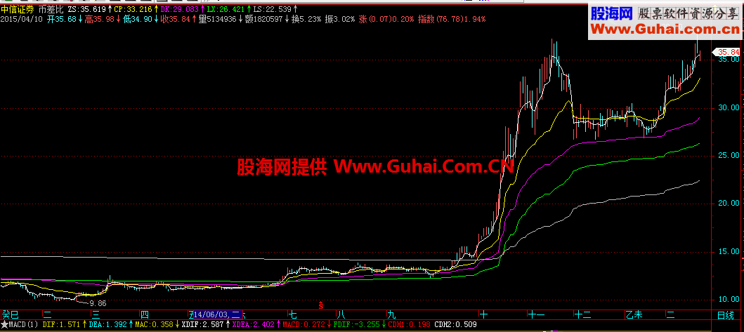 币差比均线，主图源码，无未来，贴图说明