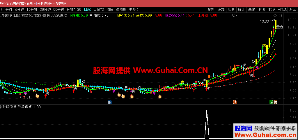 升段低点（指标 副图 通达信 贴图）加密， 无未来