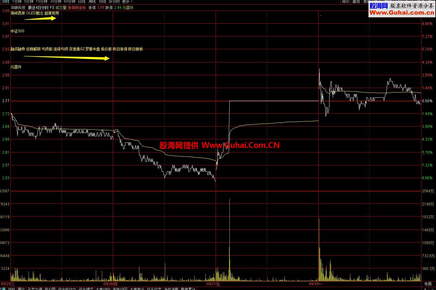 显示个股所属题材热点板块（指标 分时主图 通达信）