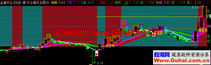半仓操作（指标、主图、通达信、贴图）使用方法