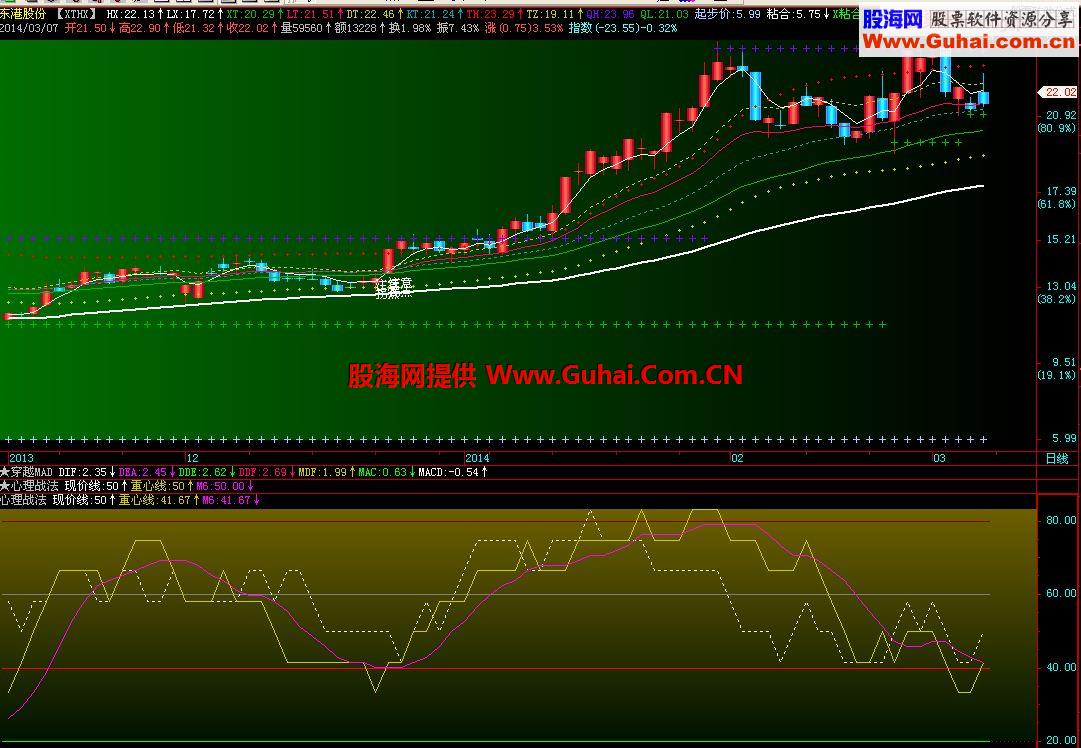 通达信心理线战法 副图源码
