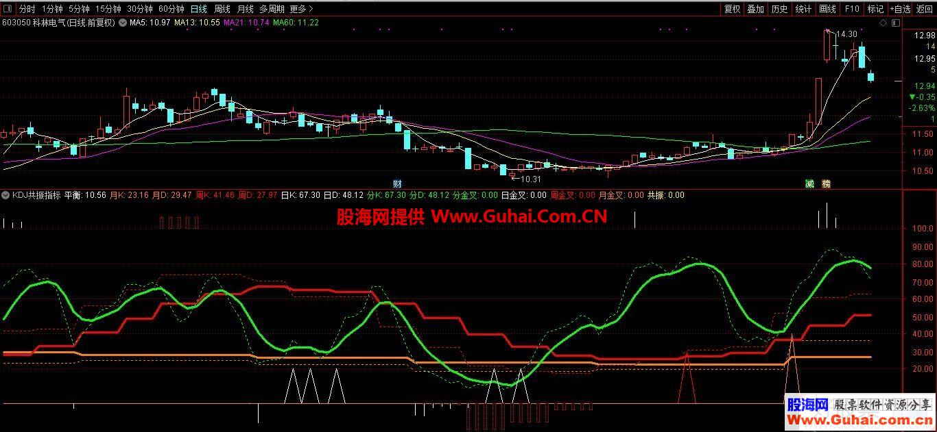 通达信KDJ共振副图指标公式不加密 无未来