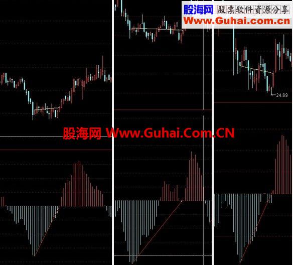 通达信MACD底背离画线选股（源码，主副选）